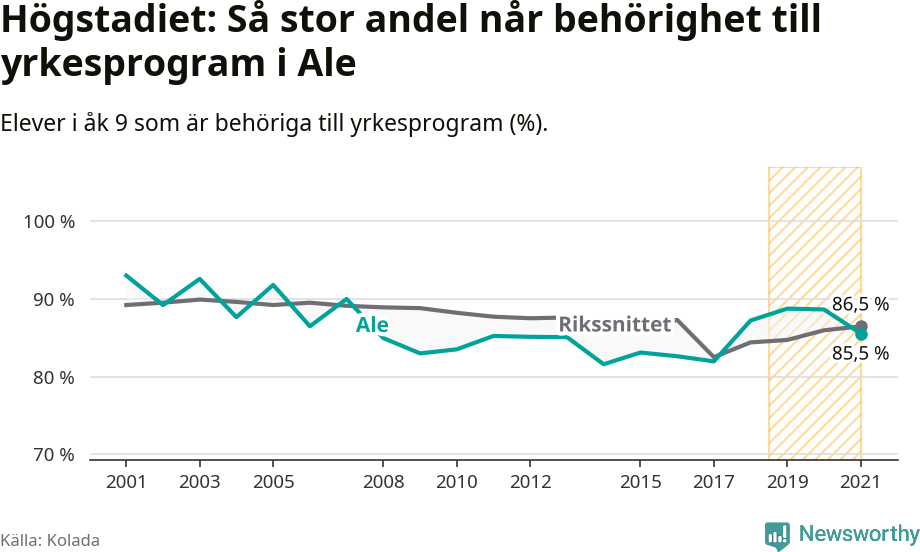 Graf: Andel behöriga till yrkesprogram efter högstadiet Ale kommun